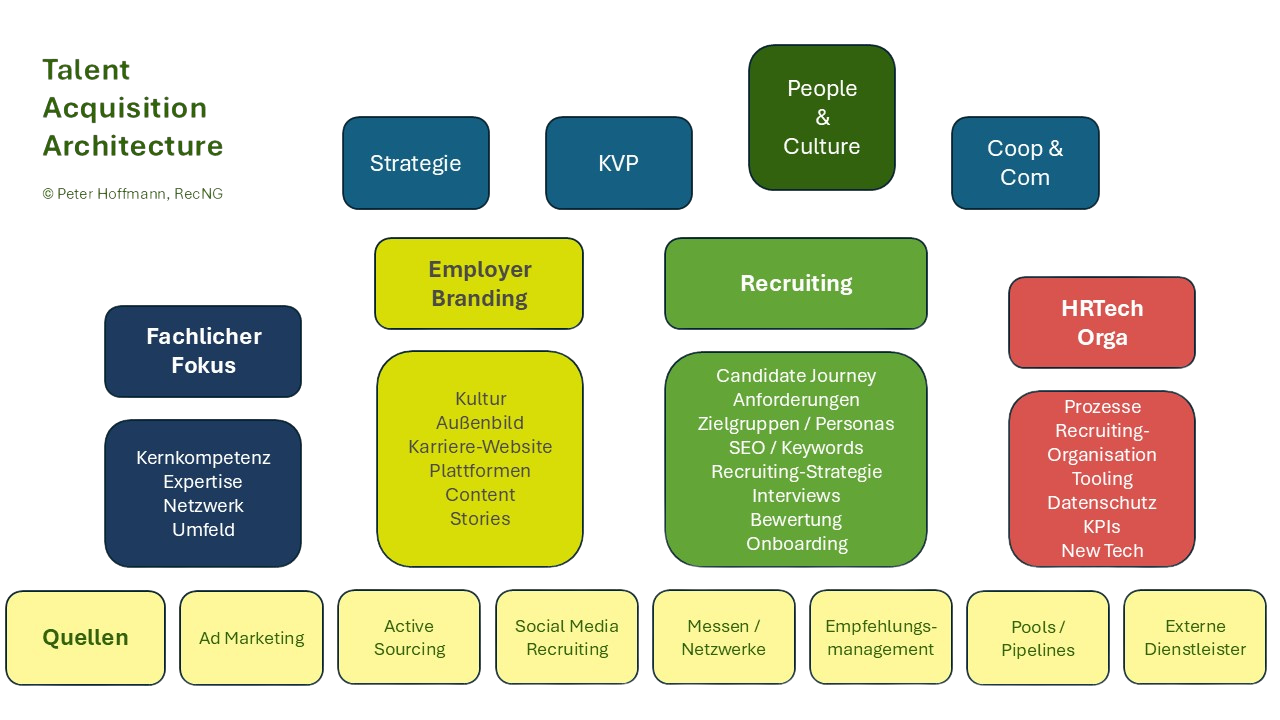Schema der Talent Acquisition Architecture